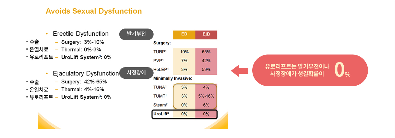 유로리프트는 발기부전이나 사정장애가 생길확률이 0%